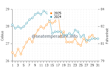 Columbretes Islands water temp chart in August