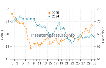 Colunga water temp chart in August