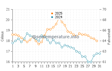 Temperature dell'acqua a Colwyn Bay ad agosto