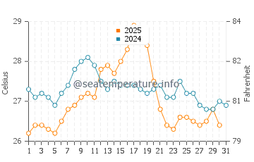 Coma Ruga water temp chart in August