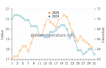 Temperatura del agua en Combarro en agosto