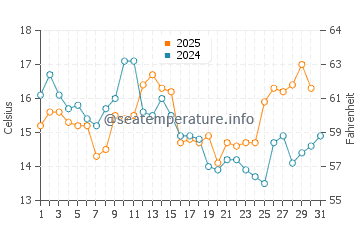 Commencement Bay water temp chart in August