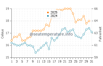 Como water temp chart in August