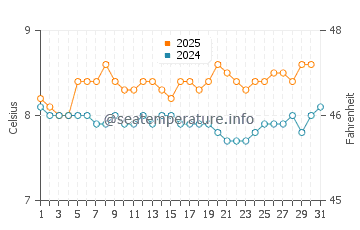 Temperature dell'acqua a Comodoro Rivadavia ad agosto