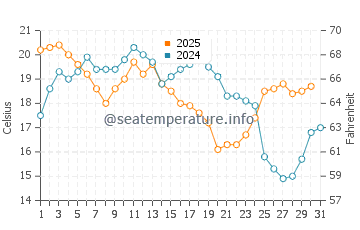Comox water temp chart in August