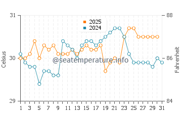 Compass Cay water temp chart in August