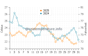 Compo Beach water temp chart in August