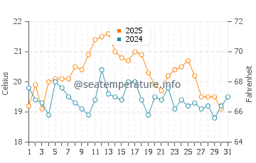 Comporta water temp chart in August