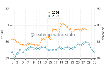 Compostela water temp chart in August
