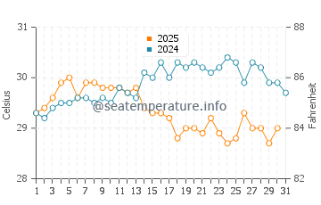 Con Dao Islands water temp chart in August