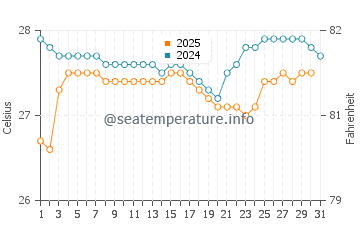 Temperatura del agua en Conakry en agosto