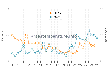 Congkar water temp chart in August