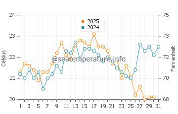 Conil de la Frontera water temp chart in August