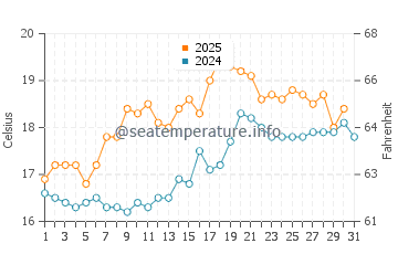 Coniston water temp chart in August