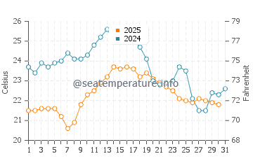 Temperatura del agua en Constanza en agosto