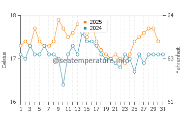 Constantine Bay water temp chart in August