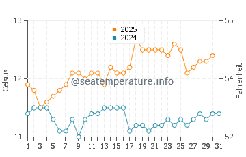 Temperature dell'acqua a Constitucion ad agosto
