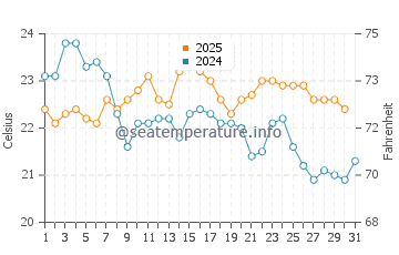 Temperature dell'acqua a Contis ad agosto