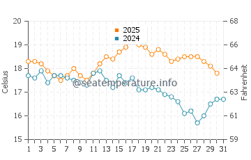 Conwy water temp chart in August