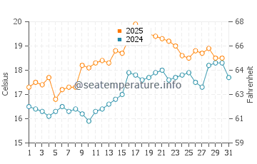 Coogee water temp chart in August
