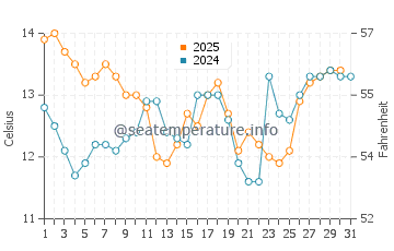 Cook Strait water temp chart in August
