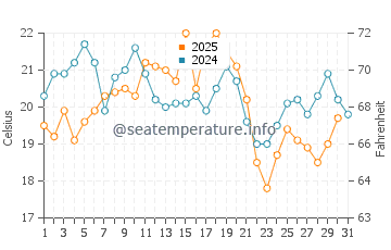 Cooks Brook Beach water temp chart in August