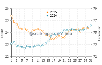 Cooktown water temp chart in August