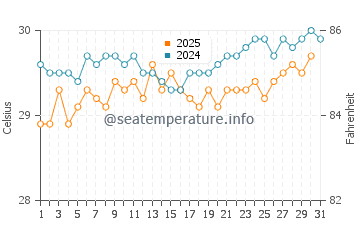 Temperature dell'acqua a Cooper Island ad agosto