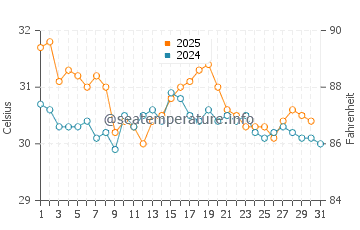 Coopers Town water temp chart in August