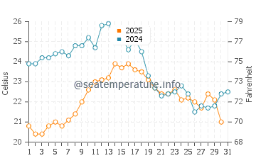 Temperature dell'acqua a Coppet ad agosto
