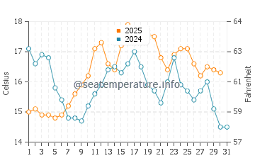 Corcubion water temp chart in August
