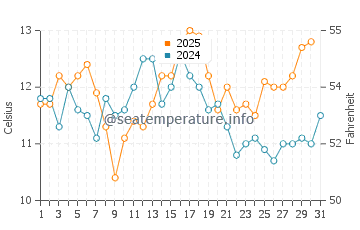 Cordova Bay water temp chart in August