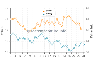 Cork water temp chart in August