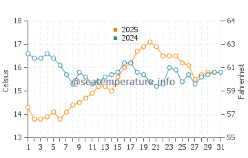 Corme water temp chart in August
