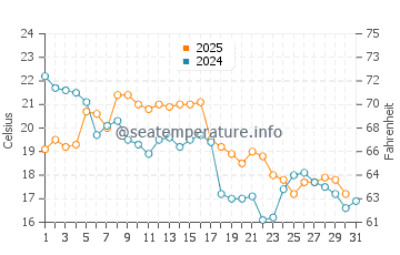 Cornucopia water temp chart in August