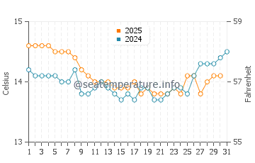 Coromandel water temp chart in August