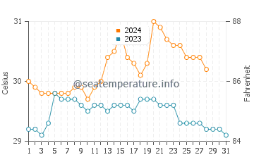 Coron water temp chart in August