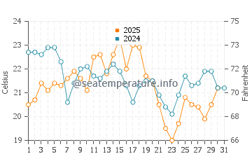 Corporation Beach water temp chart in August