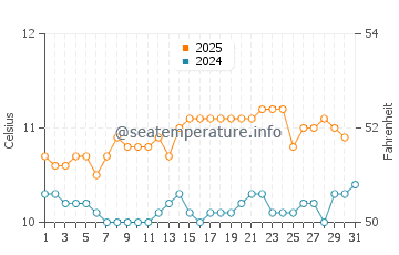 Temperature dell'acqua a Corral ad agosto