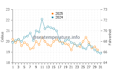 Temperature dell'acqua a Corsept ad agosto