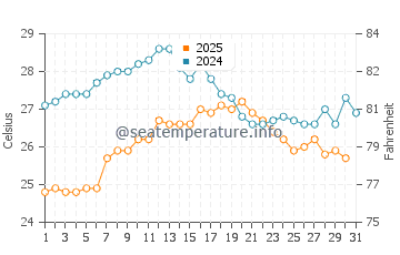 Temperatura del agua en Porto en agosto