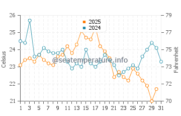 Cos Cob water temp chart in August