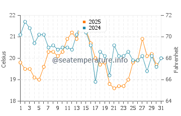 Coskata Beach water temp chart in August