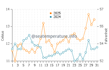 Temperature dell'acqua a Costa Azul ad agosto