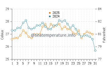 Temperatura da água na Costa Blanca em agosto