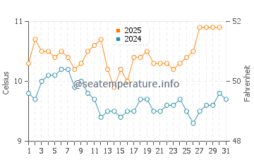 Temperature dell'acqua a Costa Bonita ad agosto