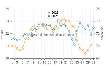 Costa de la Luz water temp chart in August
