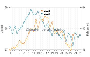 Costa del Azahar water temp chart in August