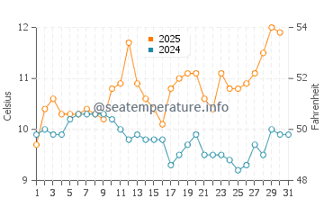Temperatura del agua en Costa del Este en agosto