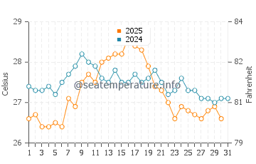 Costa del Garraf water temp chart in August